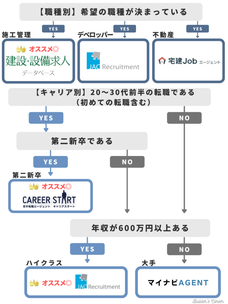 建設・建築系のおすすめ転職エージェント