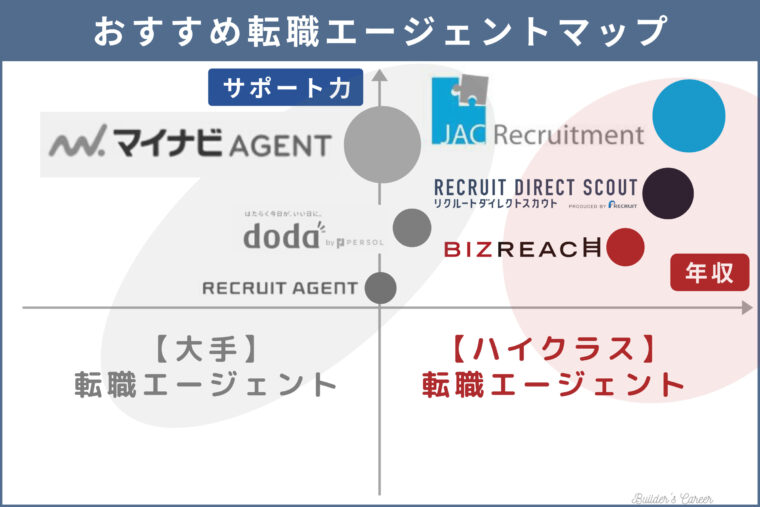 【ハイクラス】おすすめ転職エージェントマッピング