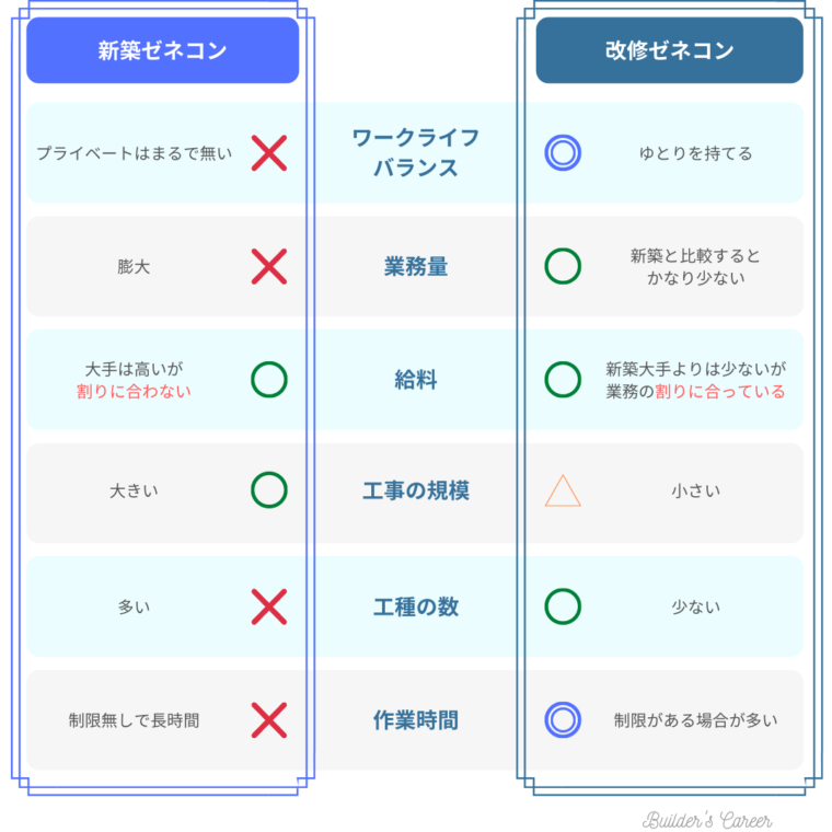 新築ゼネコン・改修ゼネコンの比較表