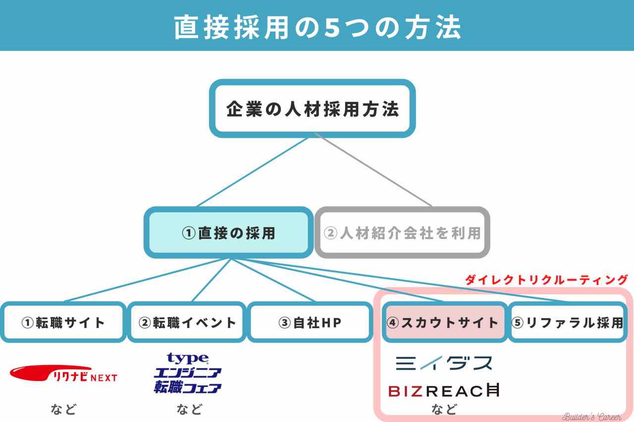 ミイダスの仕組み（ダイレクトリクルーティング）