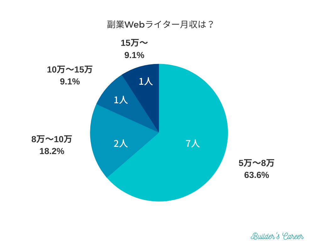 副業Webライターの月収はいくら？