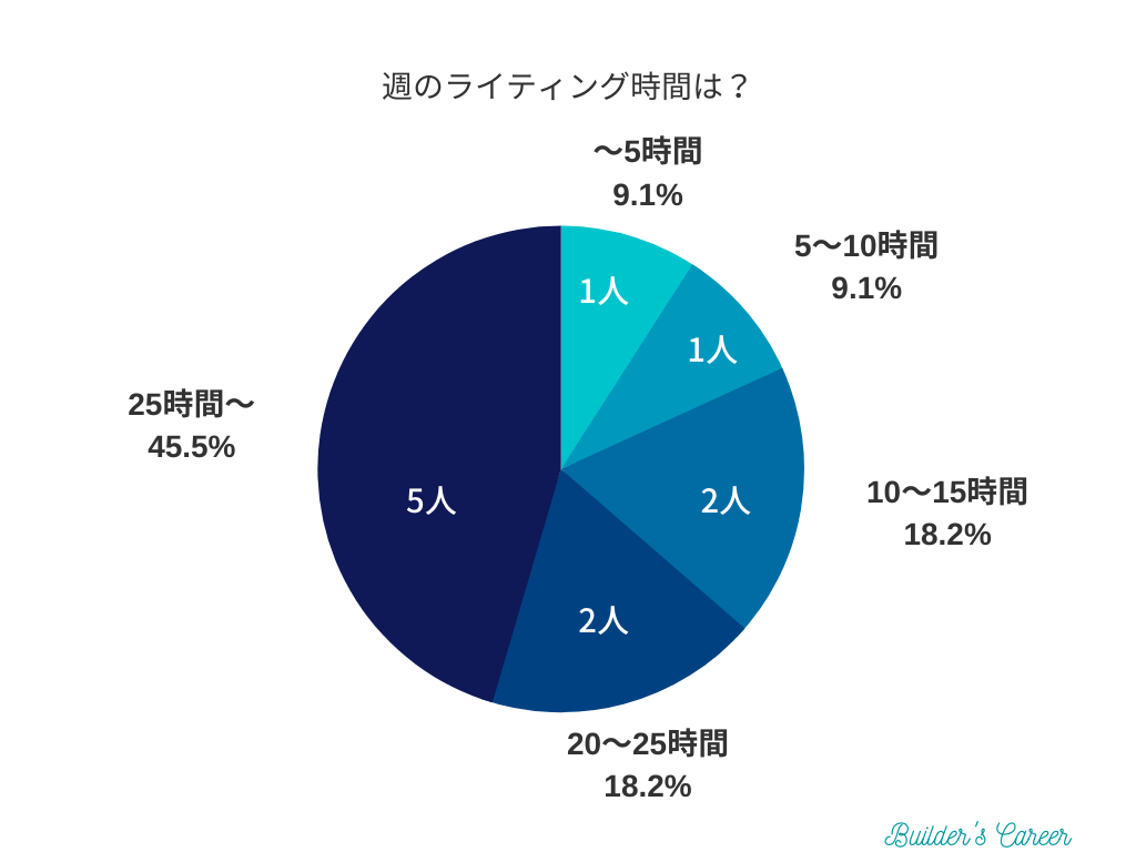 【アンケート】Webライティングにどれくらいの時間をかけているか？