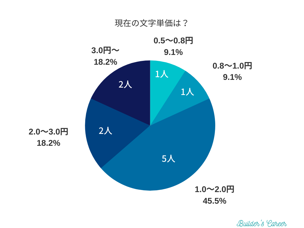 【アンケート】現在の文字単価はいくら？