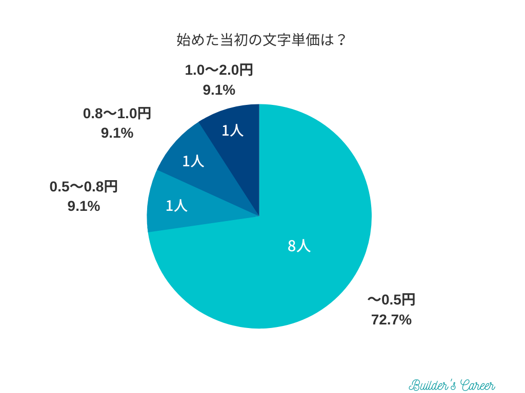 【アンケート】Webライターを始めた当初の文字単価は？