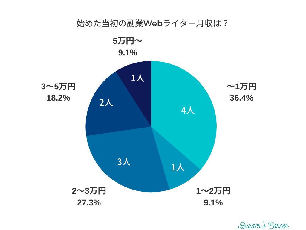 【アンケート】Webライター開始当初の月収