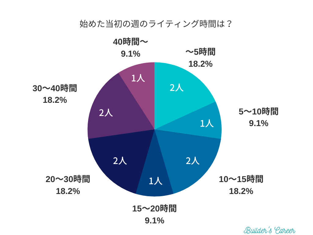 【アンケート】当初の週のライティング実施時間