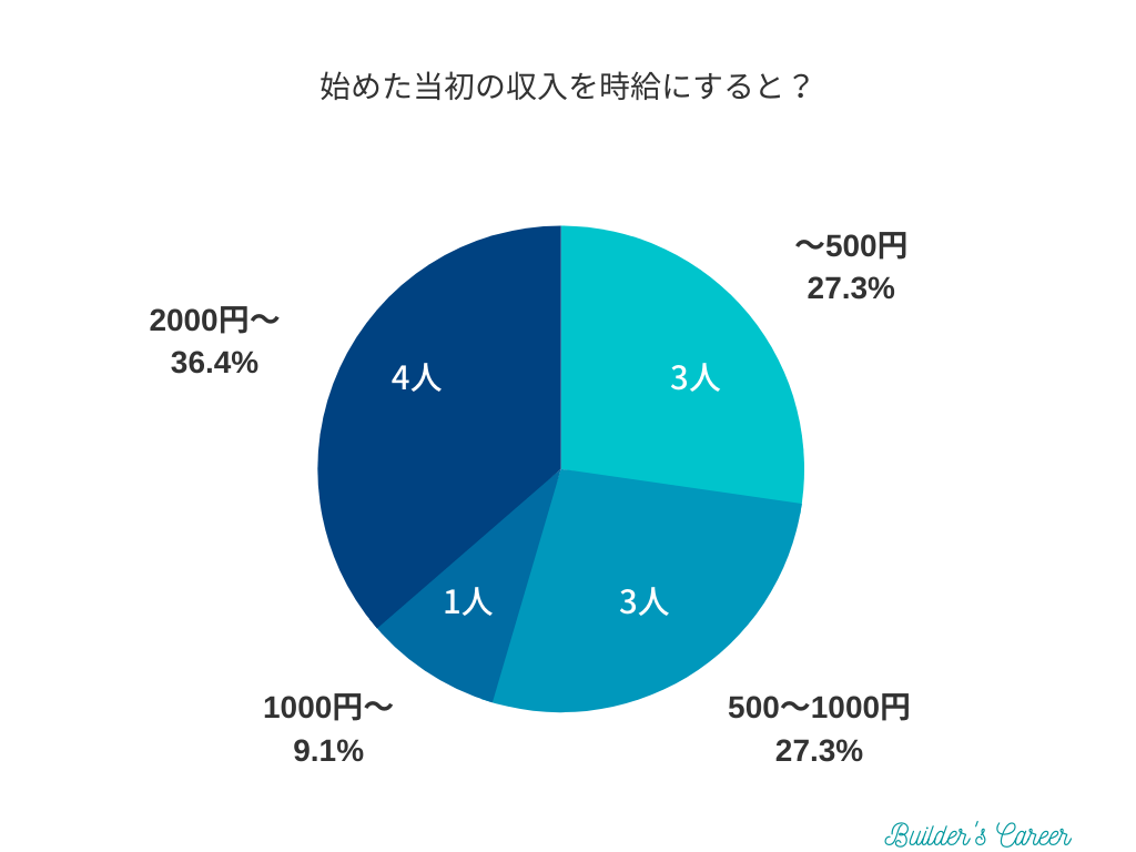 【アンケート】Webライター当初の時給