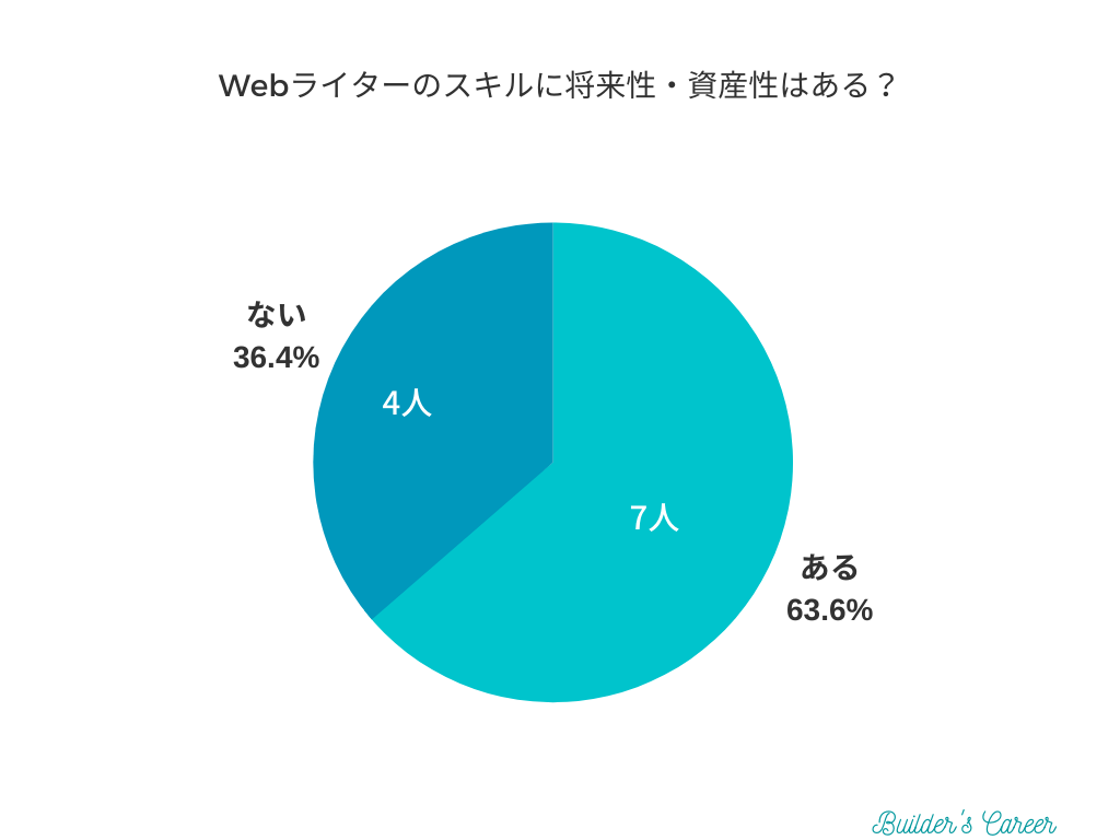 【アンケート】Webライターに将来性や資産性はありますか？