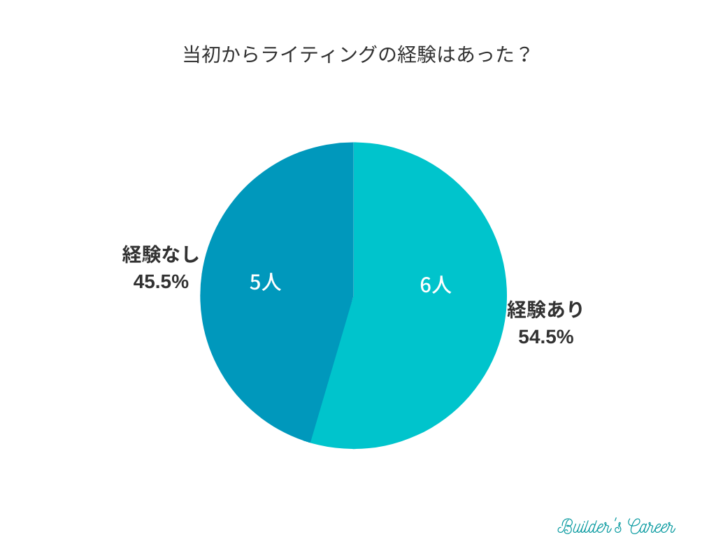 【アンケート】Webライターを始める前に経験がありましたか？