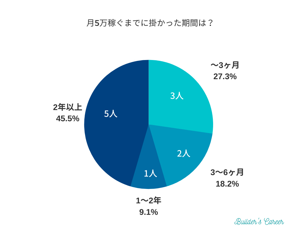 【アンケート】どのくらいの期間でWebライターで5万稼げるようになりましたか？