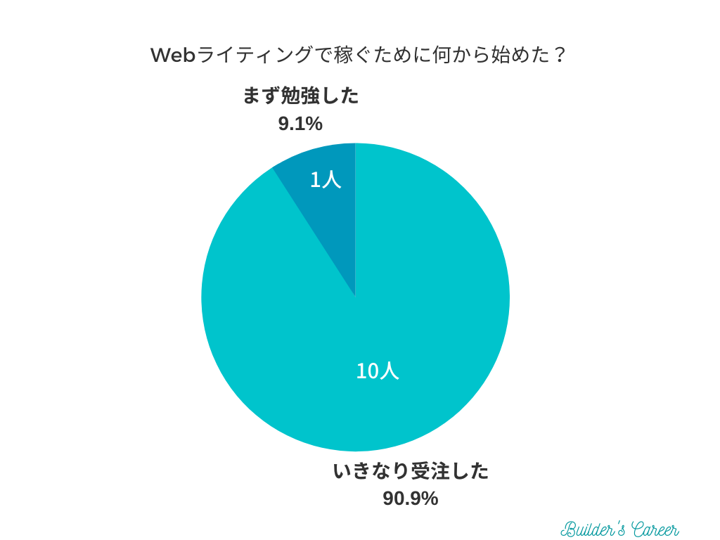 【アンケート】Webライターで稼ぐために何から始めましたか？