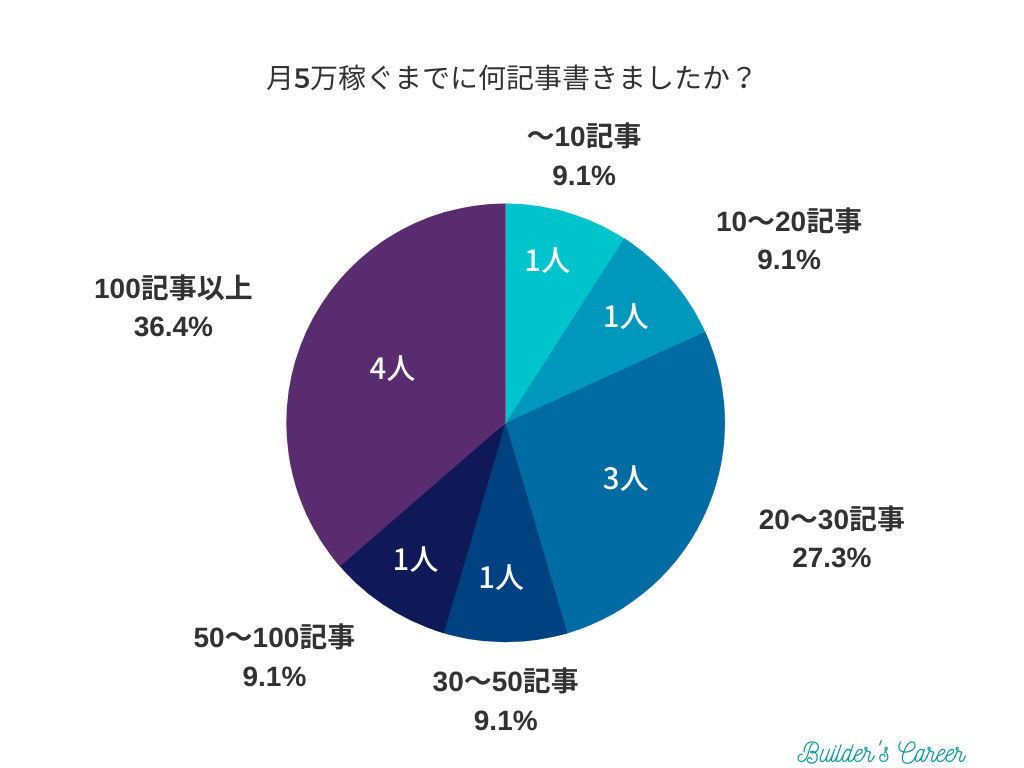 【アンケート】Webライターで5万稼ぐまでに何記事書きましたか？