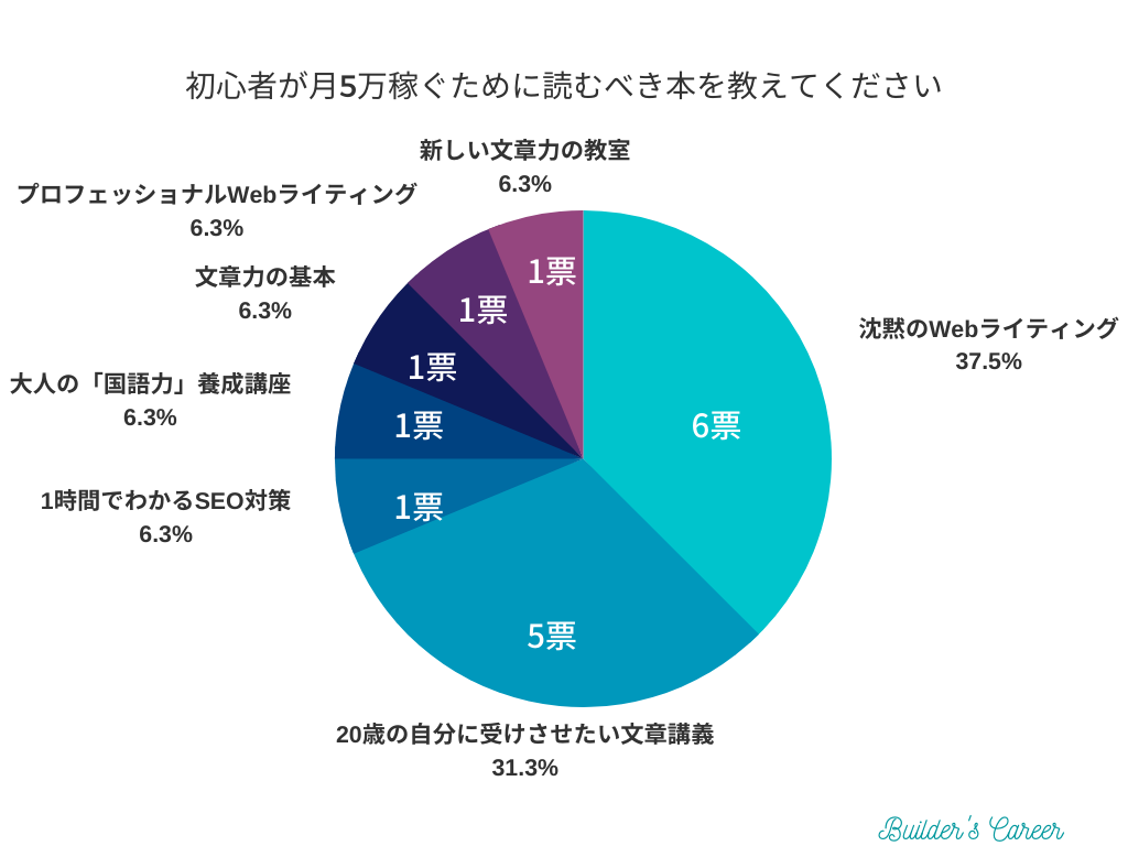 【アンケート】Webライティング初心者が読んでおくべき本は？