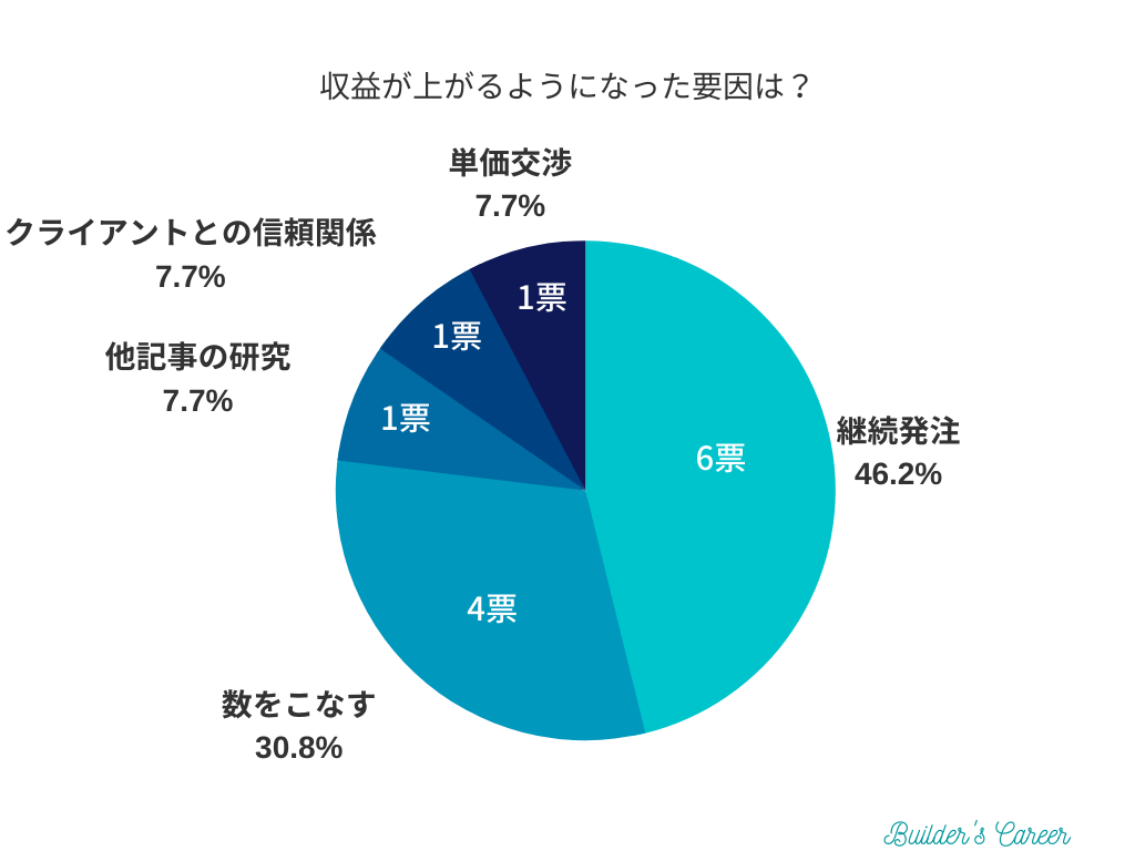 【アンケート】Webライターで稼げるようになった要因は？