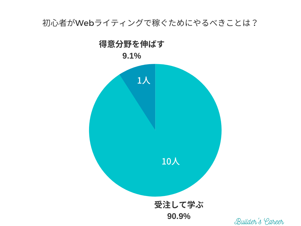 【アンケート】Webライティング初心者が副業で稼ぐためにすることは？