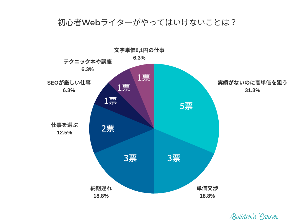 【アンケート】初心者Webライターがやってはいけないことは？