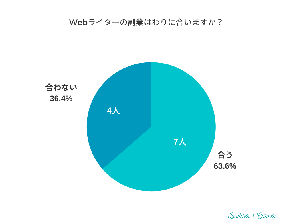 【アンケート】副業Webライターはわりに合いますか？