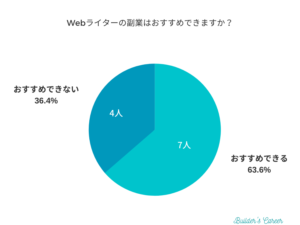 【アンケート】副業Webライターをおすすめしますか？