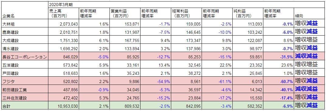 主要ゼネコン2020年3月期通期決算