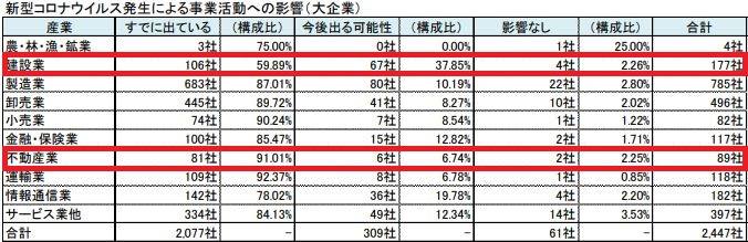 コロナウィルスの影響(大企業)