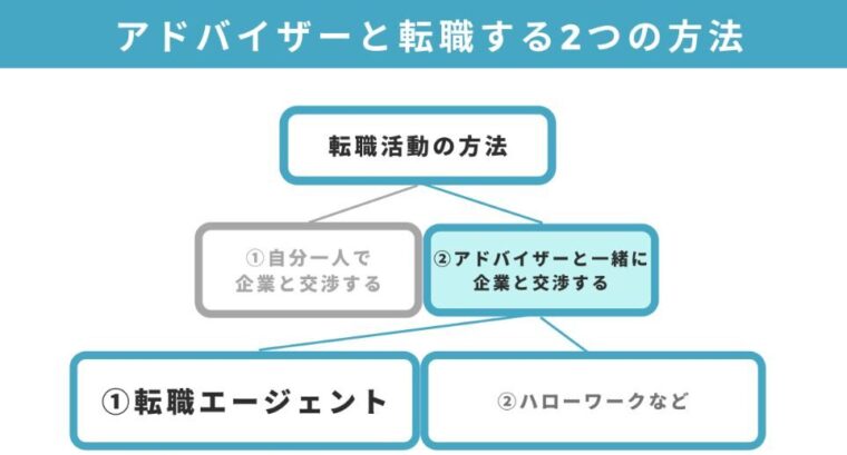 アドバイザーと一緒に企業と交渉する場合