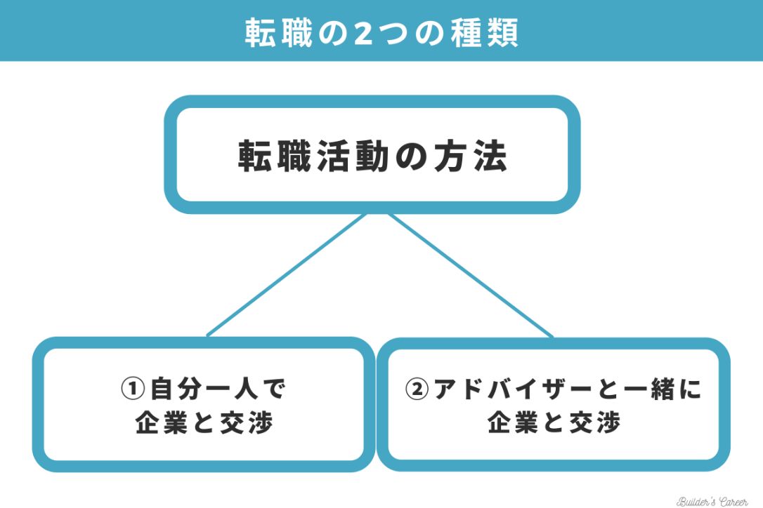 転職活動の方法