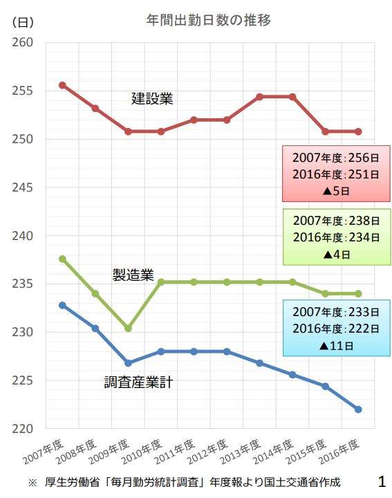 国土交通省作成‐建設業の年間出勤日数の推移