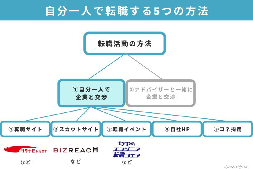 自分一人で企業と交渉する場合