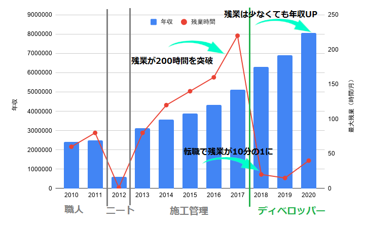 新卒からの年収と残業の遷移（建設業界から不動産業へ）