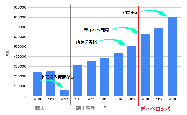 新卒からの年収の推移（建設業界から不動産業へ）