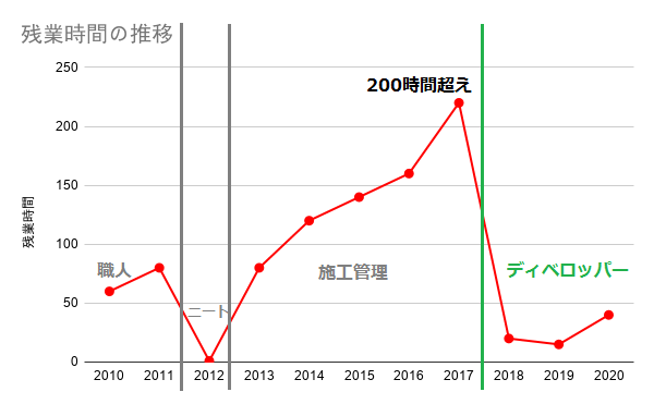 残業時間の推移