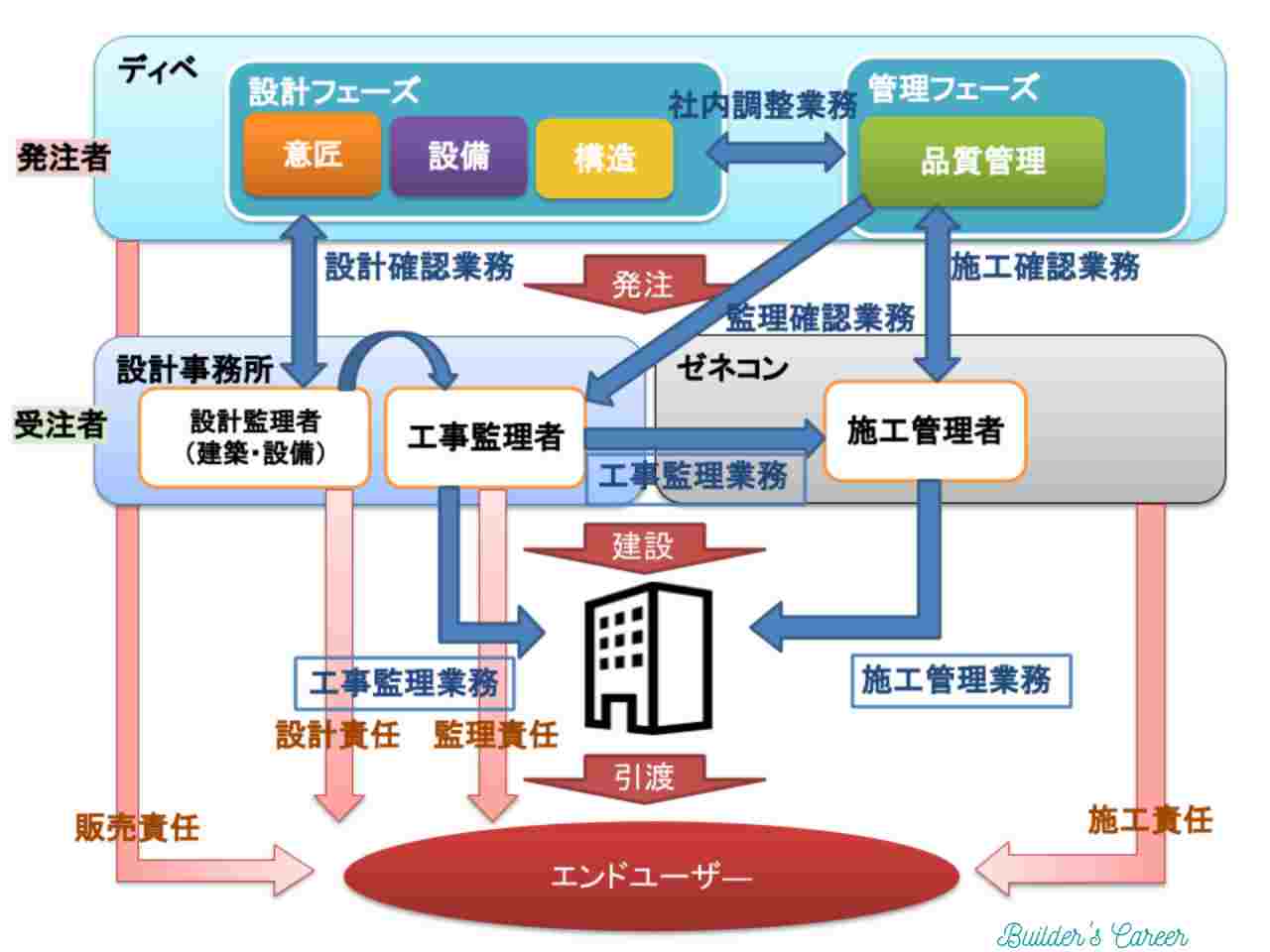 ディベロッパーと設計事務所とゼネコンの業務