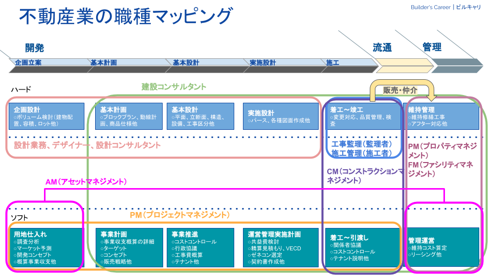 不動産業の職種のマッピング