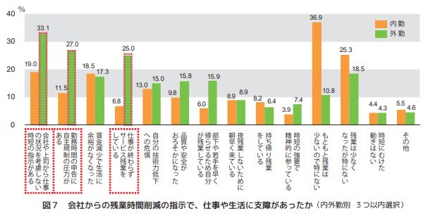 建設業の残業に対する会社からの圧力ほか