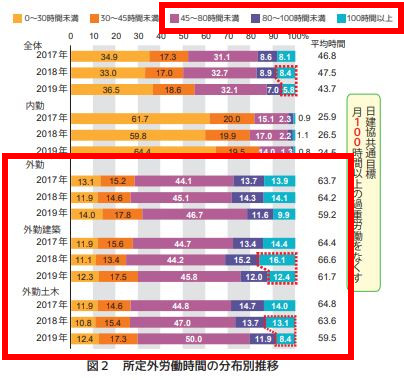 建設業の残業時間の分布