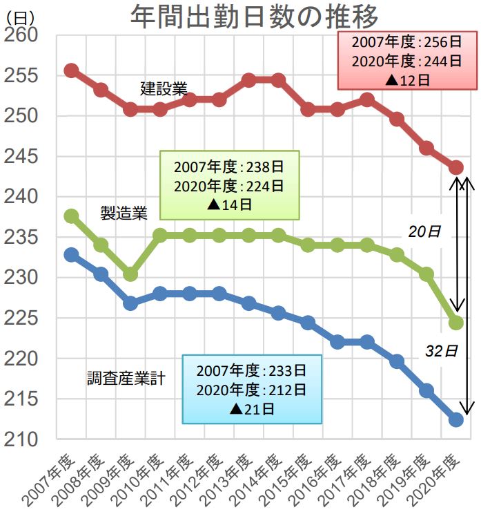 施工管理はやめとけ_建設業の年間出勤日数