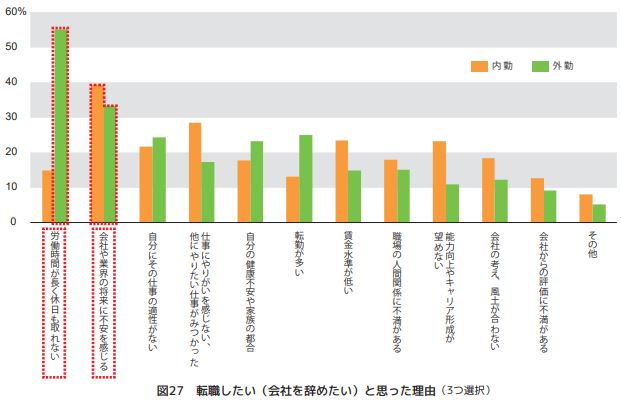 施工管理から転職を考えた理由