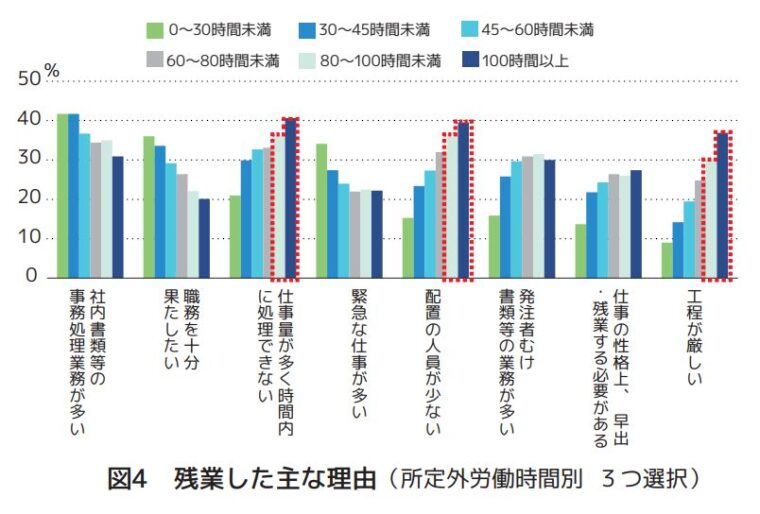 日建協作成‐2021年時短アンケートダイジェスト残業理由_業務量が多い