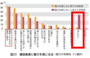 建設産業に魅力を感じる点は