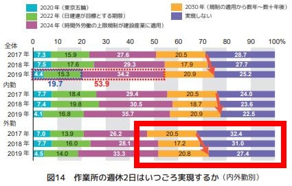 施工管理に聞いた｜作業所の週休2日はいつごろ実現するか