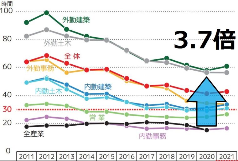 施工管理はやめとけ_残業時間は他の産業の3.7倍もある