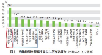 施工管理の労働時間の短縮に必要なもの