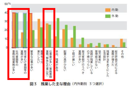 施工管理の残業理由