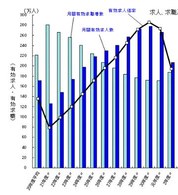 2021年3月期有効求人倍率