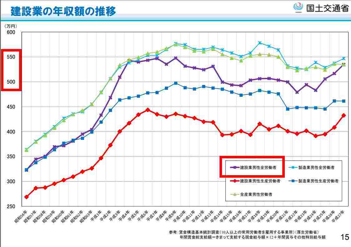 建設業の年収額の推移