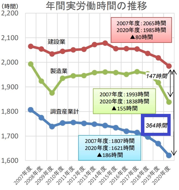 施工管理はやめとけ_国交省_年間実労働時間_2021