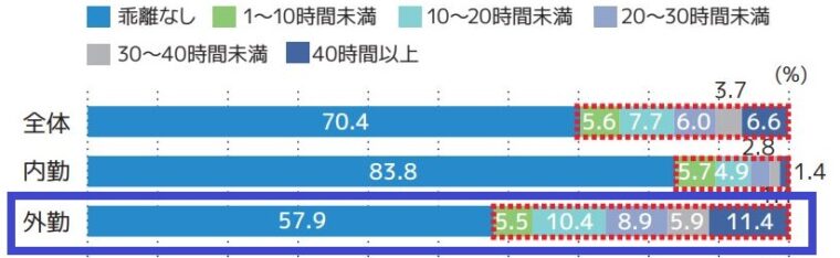 施工管理はやめとけ_日建協作成‐2021年時短アンケートダイジェスト_サービス残業_全体