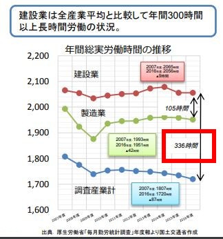 建設業の年間労働時間