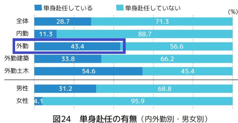 施工管理はやめとけ_日建協作成‐2021年時短アンケートダイジェスト_単身赴任_追記