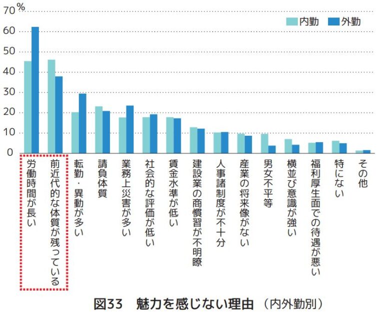 施工管理はやめとけ_日建協作成‐2021年時短アンケートダイジェスト_建設業を魅力に感じない理由